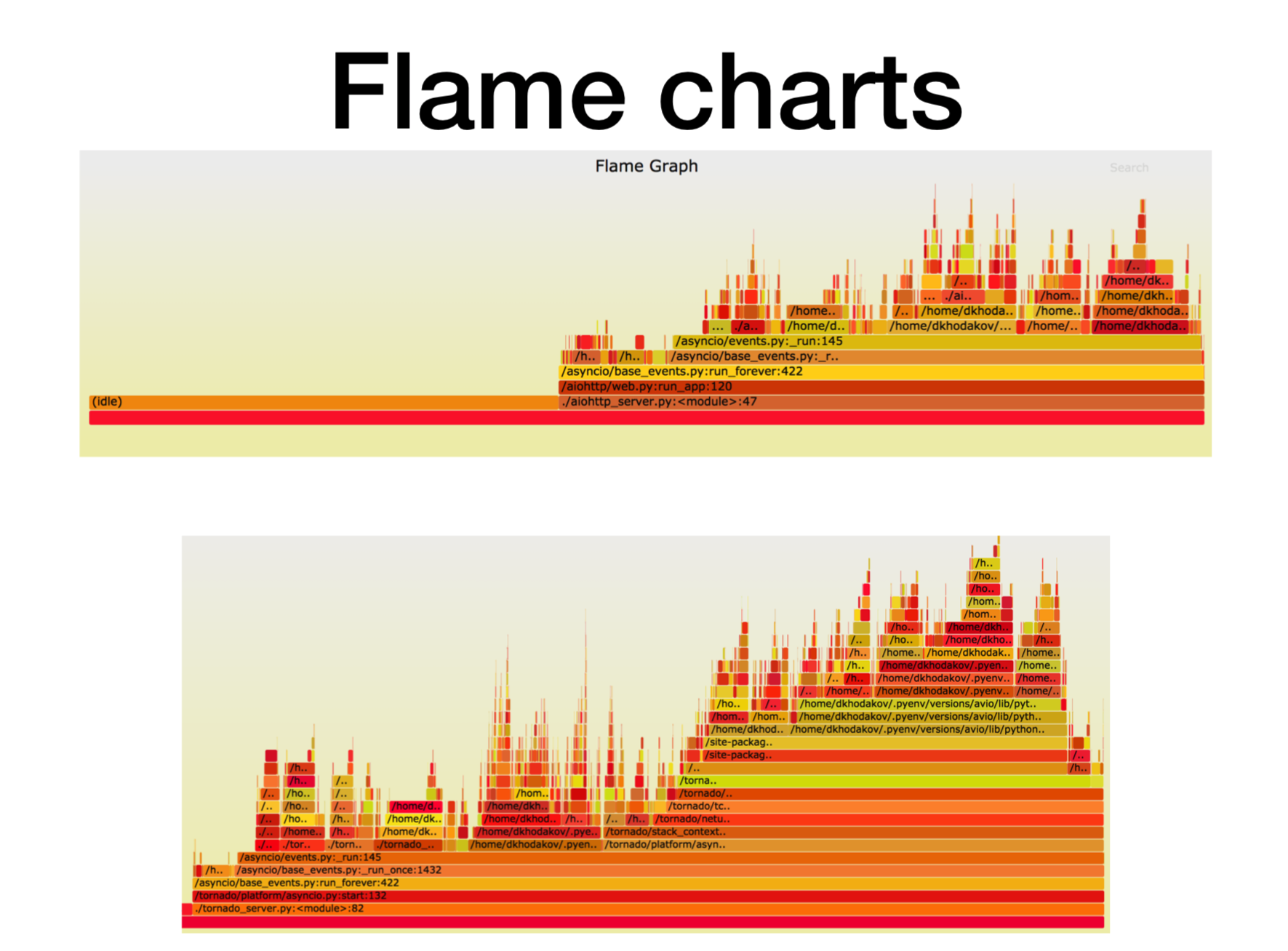 Tornado vs Aiohttp: путешествие в дебри асинхронных фреймворков - 4 Tornado vs Aiohttp: путешествие в дебри асинхронных фреймворков - 4