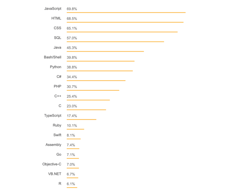 К чему готовиться в 2019 году: тренды в программировании - 2 К чему готовиться в 2019 году: тренды в программировании - 2