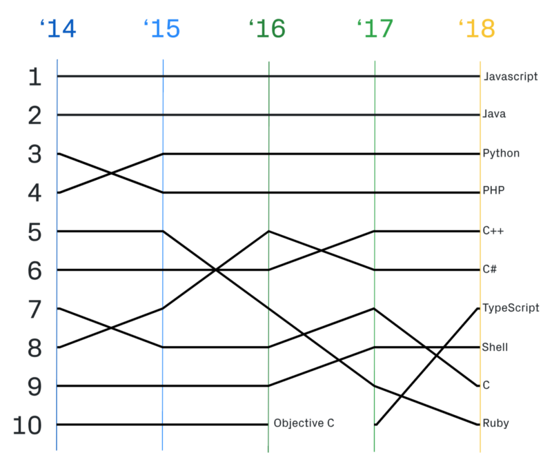 К чему готовиться в 2019 году: тренды в программировании - 3 К чему готовиться в 2019 году: тренды в программировании - 3