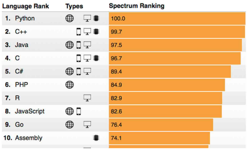 К чему готовиться в 2019 году: тренды в программировании - 6 К чему готовиться в 2019 году: тренды в программировании - 6