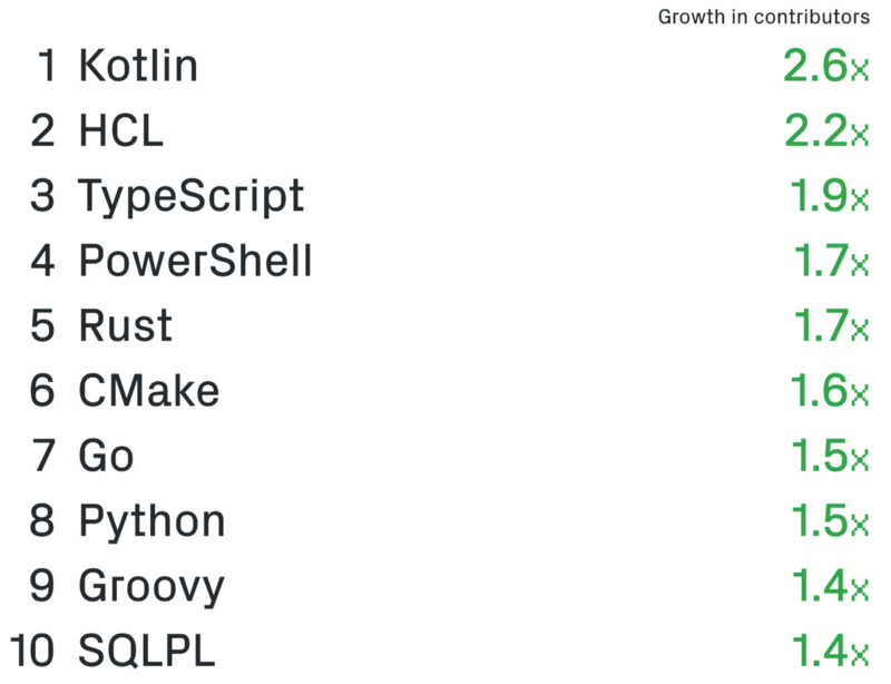 К чему готовиться в 2019 году: тренды в программировании - 7 К чему готовиться в 2019 году: тренды в программировании - 7