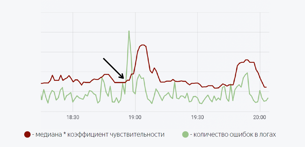 Как мы находим проблемные релизы с помощью Graphite и Moira. Опыт Яндекс.Денег - 5