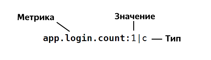 Как мы находим проблемные релизы с помощью Graphite и Moira. Опыт Яндекс.Денег - 1