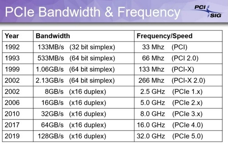 Стандарт PCI Express 5.0 почти готов к появлению на рынке