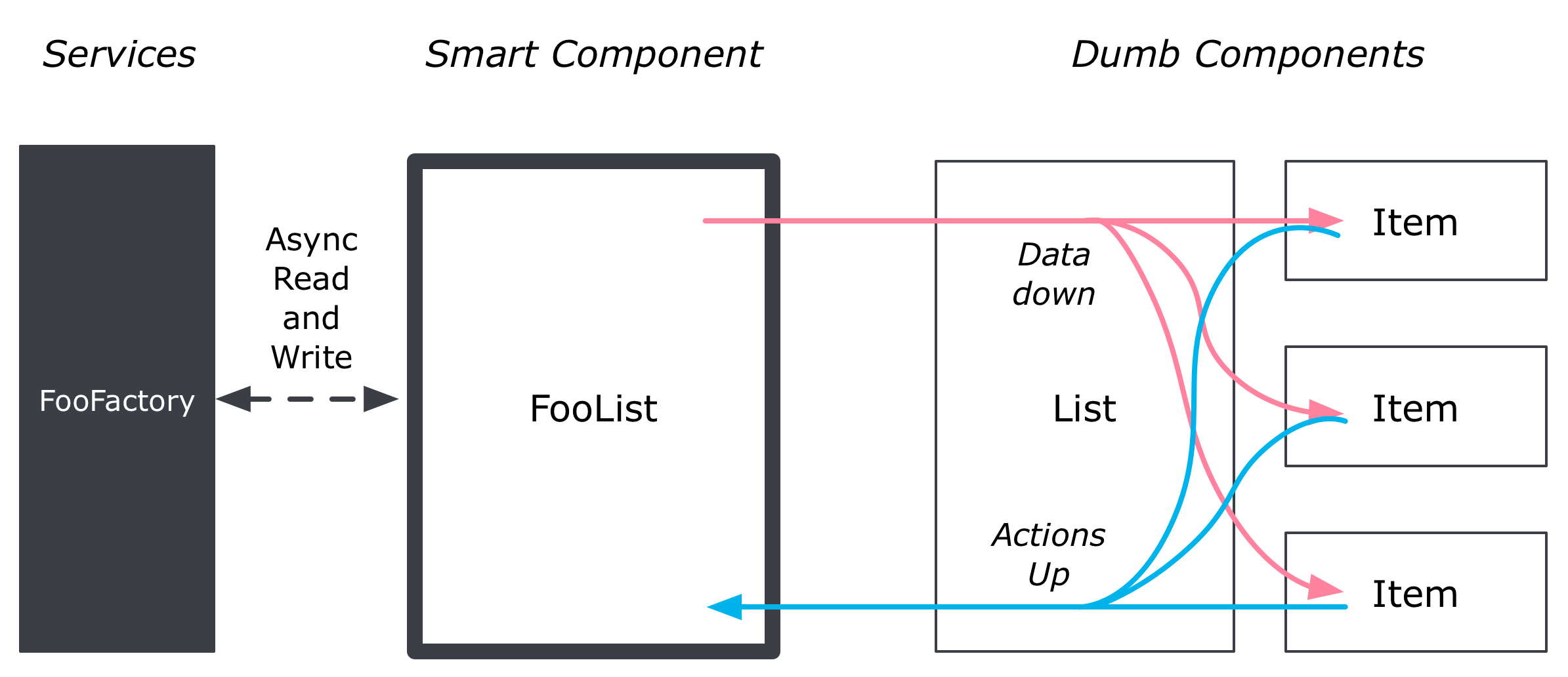 Redux vs. Smart and dumb. Dumb component React. Component vs Module. Smart Sheets component.