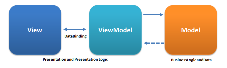 MVVM principles