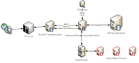 Couchbase в телекоме - 2