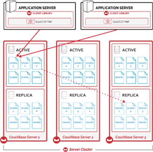 Couchbase в телекоме - 3