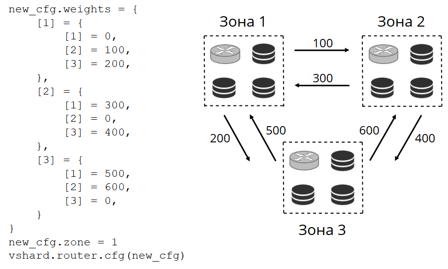 VShard — горизонтальное масштабирование в Tarantool - 10 VShard — горизонтальное масштабирование в Tarantool - 10