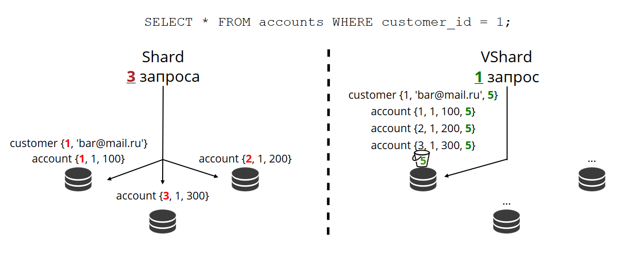 VShard — горизонтальное масштабирование в Tarantool - 3