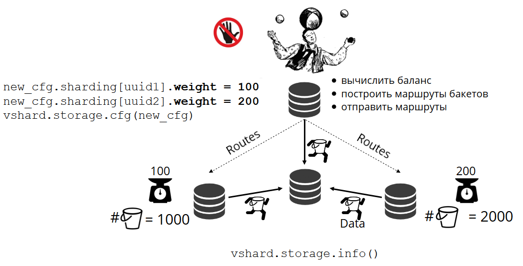 VShard — горизонтальное масштабирование в Tarantool - 5