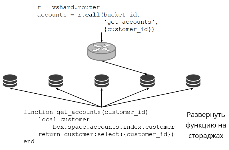VShard — горизонтальное масштабирование в Tarantool - 8 VShard — горизонтальное масштабирование в Tarantool - 8
