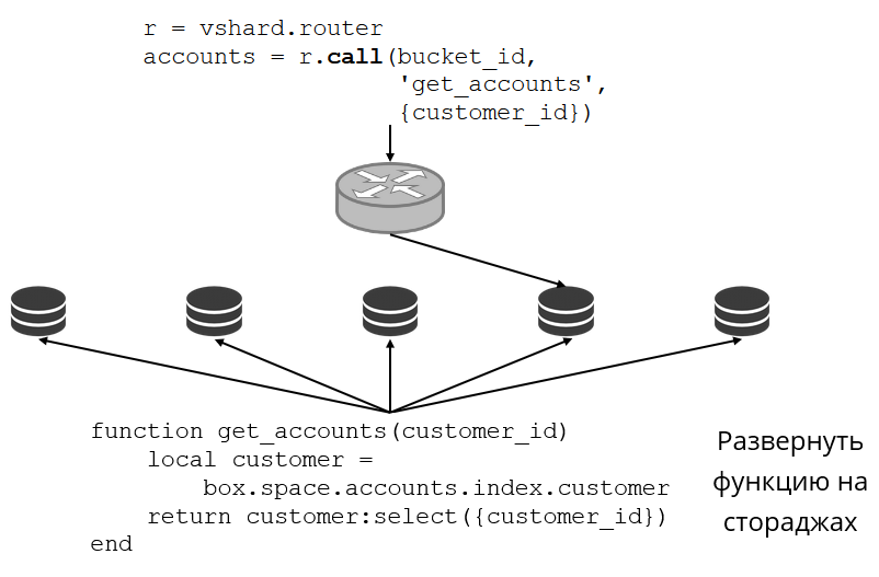VShard — горизонтальное масштабирование в Tarantool - 8