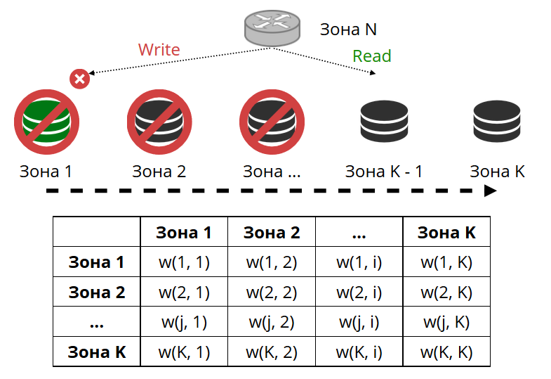 VShard — горизонтальное масштабирование в Tarantool - 9