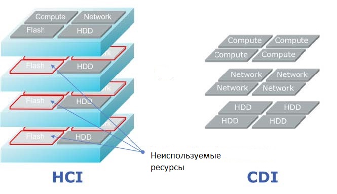 Будущее инфраструктур центров обработки данных - 2