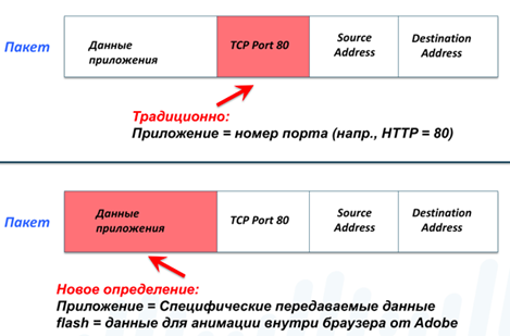 Преимущества анализа приложений 7 уровня в межсетевых экранах. Часть 2. Безопасность - 5