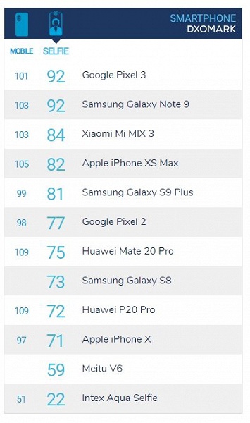 Google Pixel 3 и Samsung Galaxy Note9 — лучшие смартфоны с точки зрения качества фронтальной камеры среди протестированных DxOMark