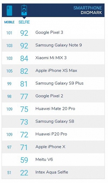 Google Pixel 3 и Samsung Galaxy Note9 &mdash; лучшие смартфоны с точки зрения качества фронтальной камеры среди протестированных DxOMark