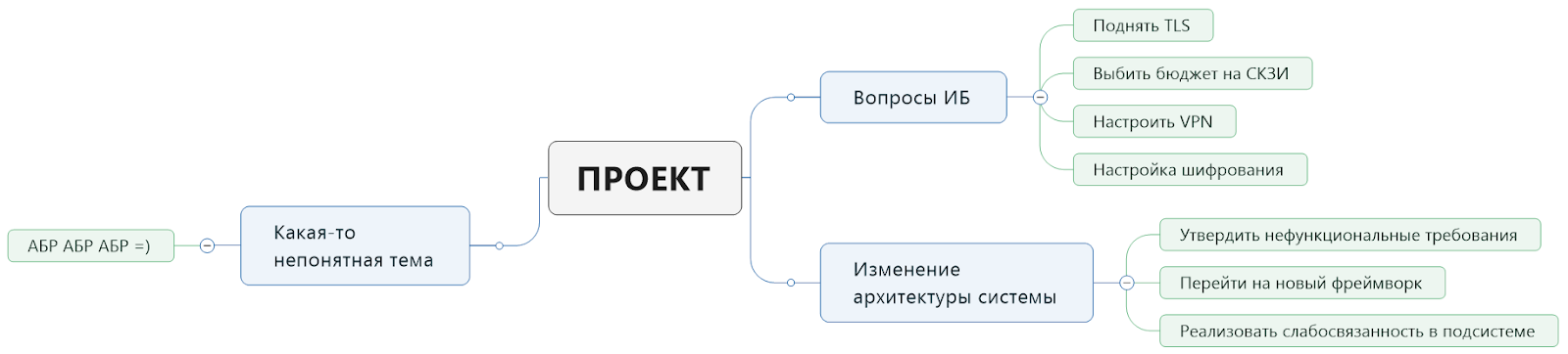 Как интеллект-карты помогают вести IT-проекты - 4