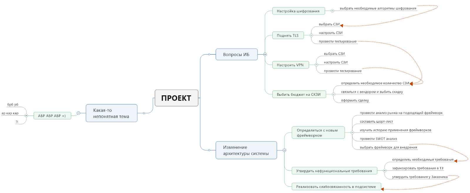 Как интеллект-карты помогают вести IT-проекты - 5