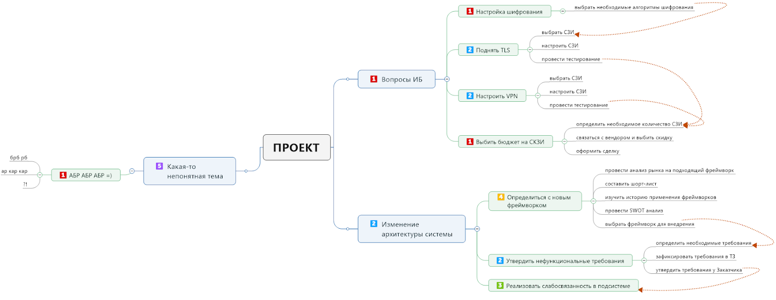 Как интеллект-карты помогают вести IT-проекты - 6