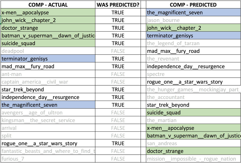 Камера, мотор, Big Data: как киностудии ищут новые фильмы с помощью ИИ - 4