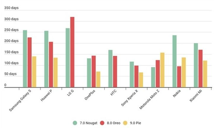 Составлен график, который показывает, насколько быстро получают свежие версии Android смартфоны популярных производителей