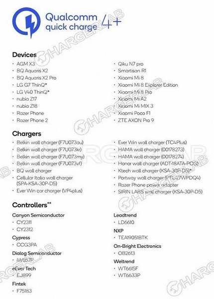 Технологию быстрой зарядки Qualcomm Quick Charge 4+ поддерживает 18 смартфонов, из них шесть моделей Xiaomi и ни одного Samsung