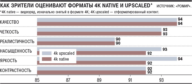 Зрители не могут отличить нативную картинку 4K от интерполяции - 1 Зрители не могут отличить нативную картинку 4K от интерполяции - 1