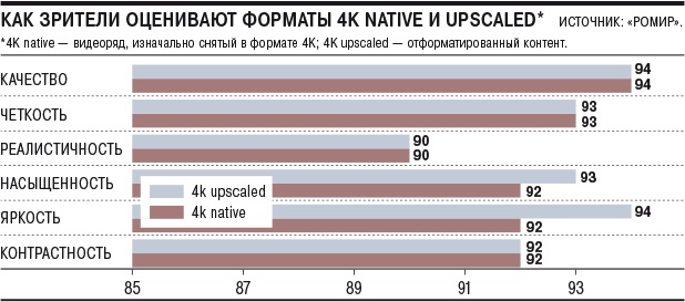 Зрители не могут отличить нативную картинку 4K от интерполяции - 1