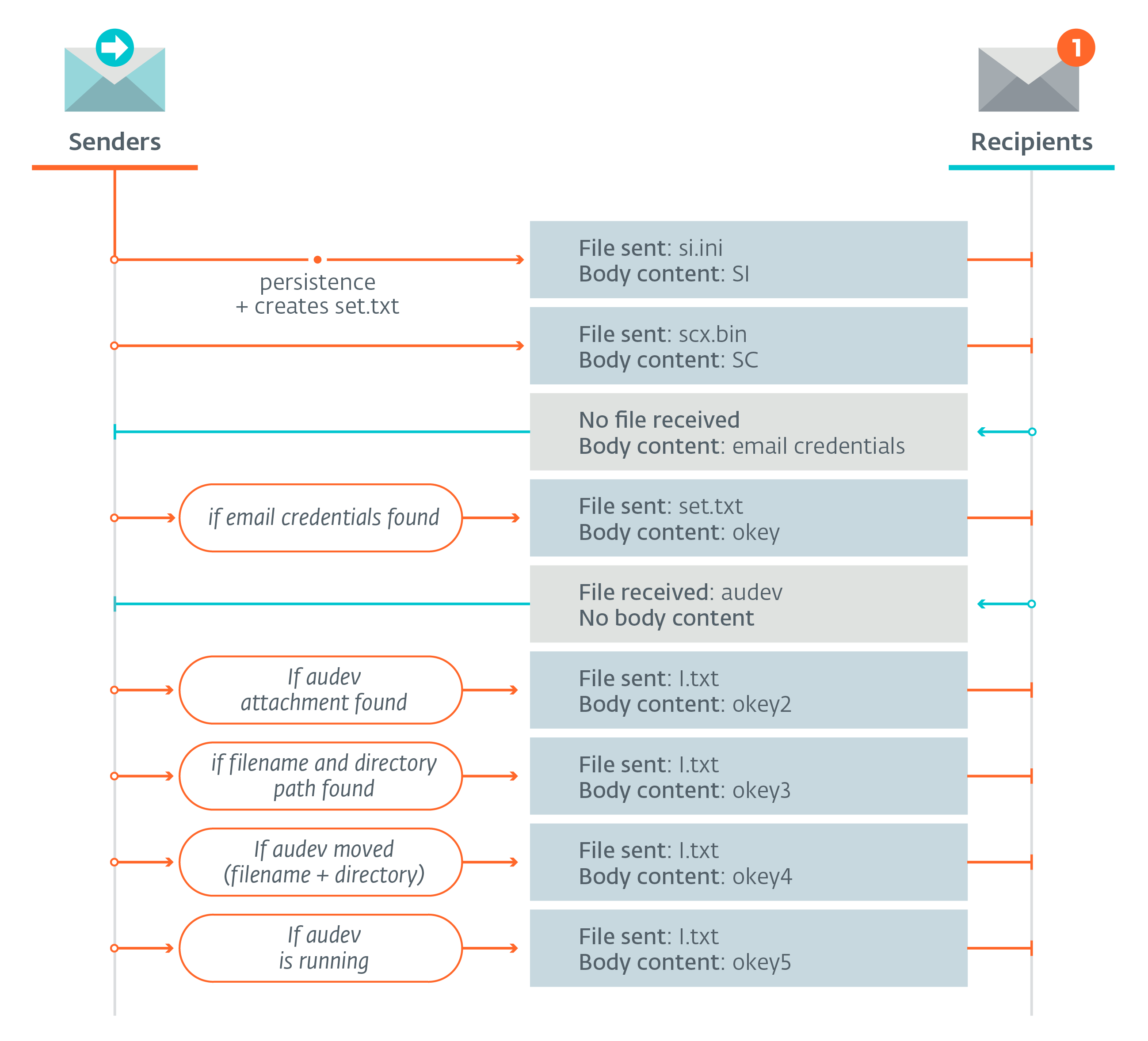 ESET: анализ новых компонентов Zebrocy - 6