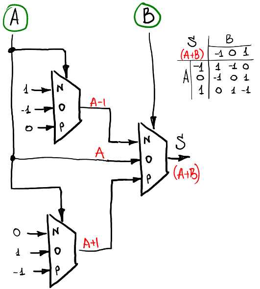 Ternary computing: basics - 10