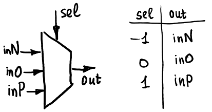 Ternary computing: basics - 2