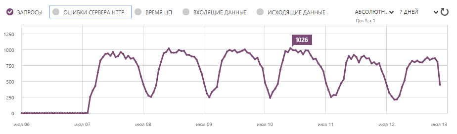 Windows Phone 8.1: ностальгии разработки пост. История одного приложения - 11