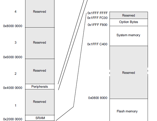 Проверка корректности адресов в памяти на Cortex-M0-M3-M4-M7 - 2