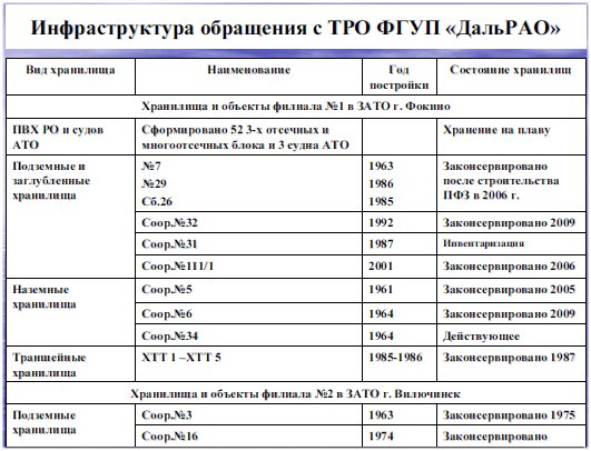 Японский ядерный могильник в Приморье или место утилизации АПЛ Тихоокеанского флота - 13 Японский ядерный могильник в Приморье или место утилизации АПЛ Тихоокеанского флота - 13