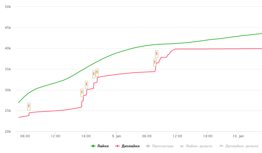 Пример подозрительного графика