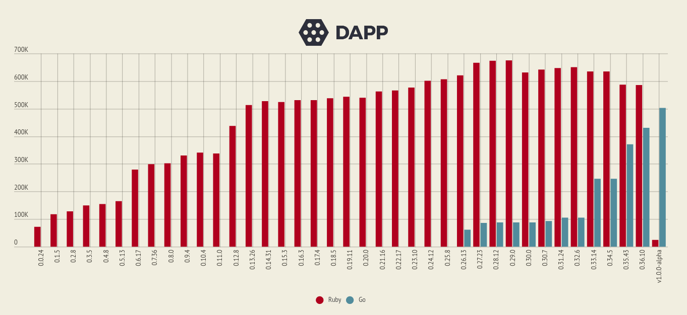 Как победить дракона: переписываем вашу программу на Golang - 2 Как победить дракона: переписываем вашу программу на Golang - 2
