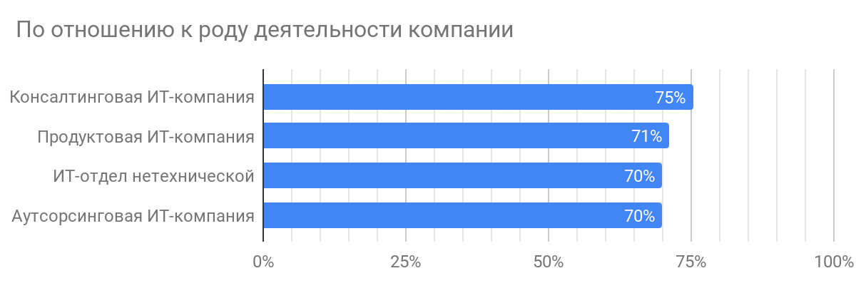 Профессиональное выгорание в ИТ (результаты исследования «Моего круга») - 10