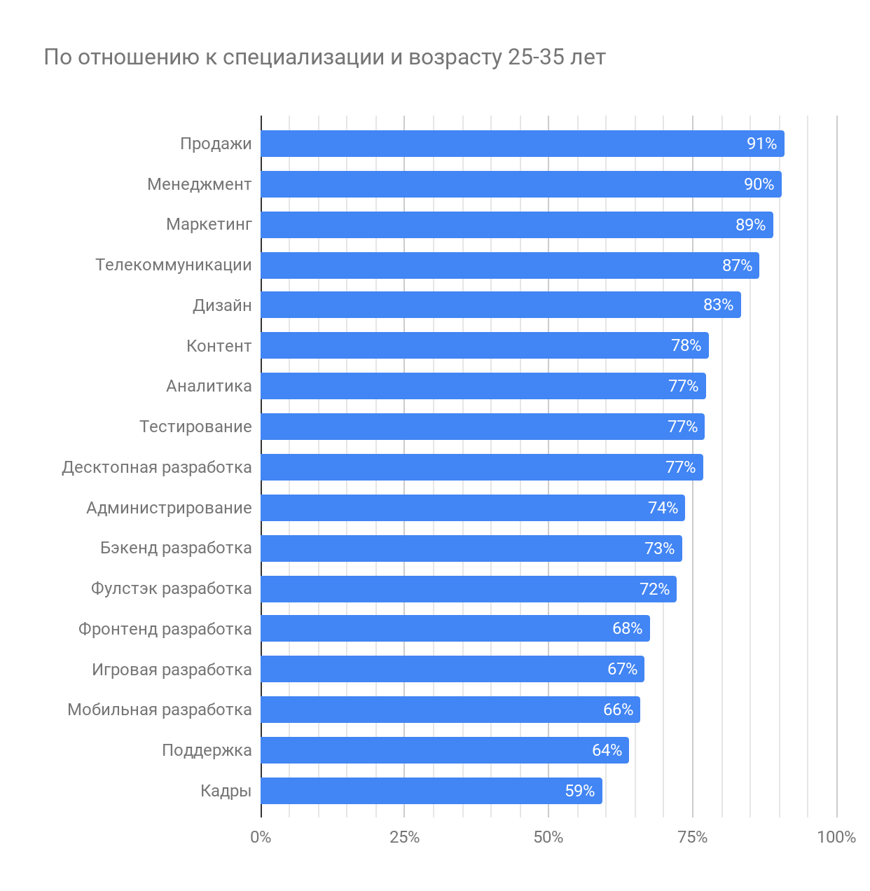 Профессиональное выгорание в ИТ (результаты исследования «Моего круга») - 13