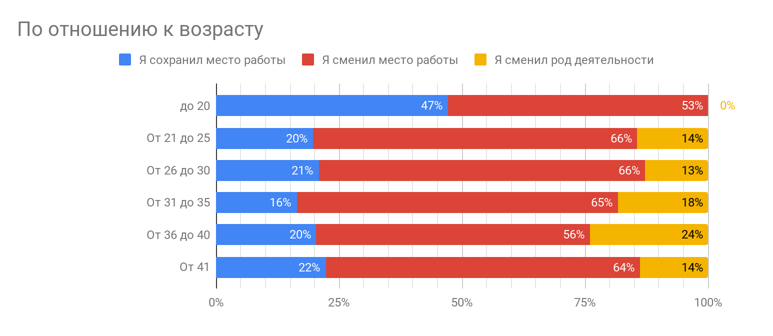 Профессиональное выгорание в ИТ (результаты исследования «Моего круга») - 16