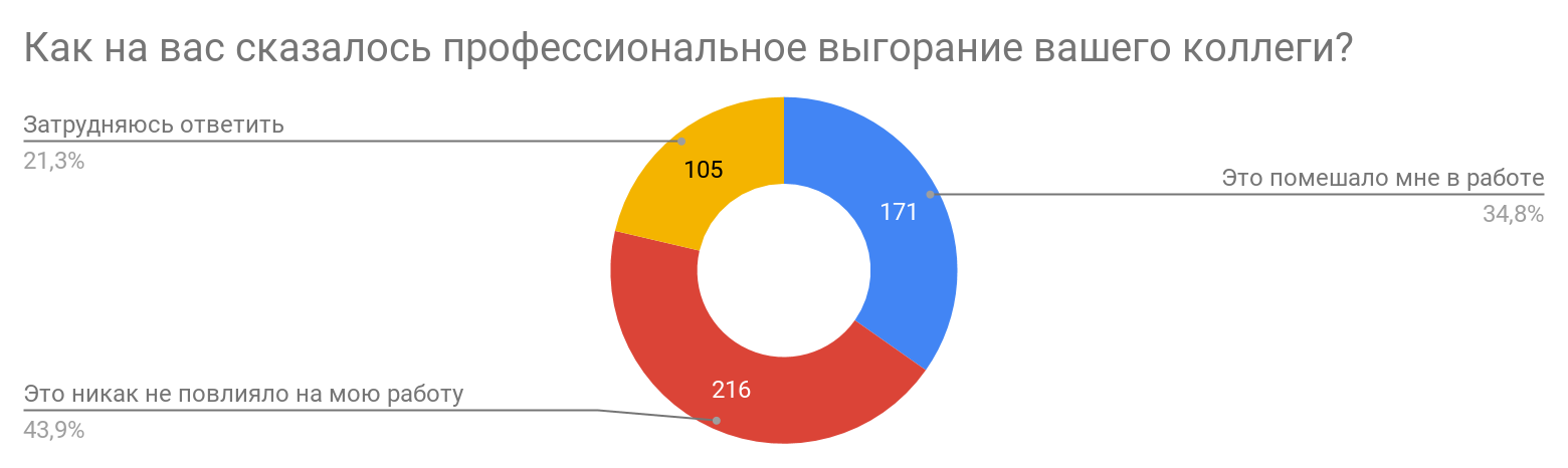 Профессиональное выгорание в ИТ (результаты исследования «Моего круга») - 19