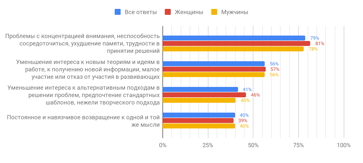 Профессиональное выгорание в ИТ (результаты исследования «Моего круга») - 22