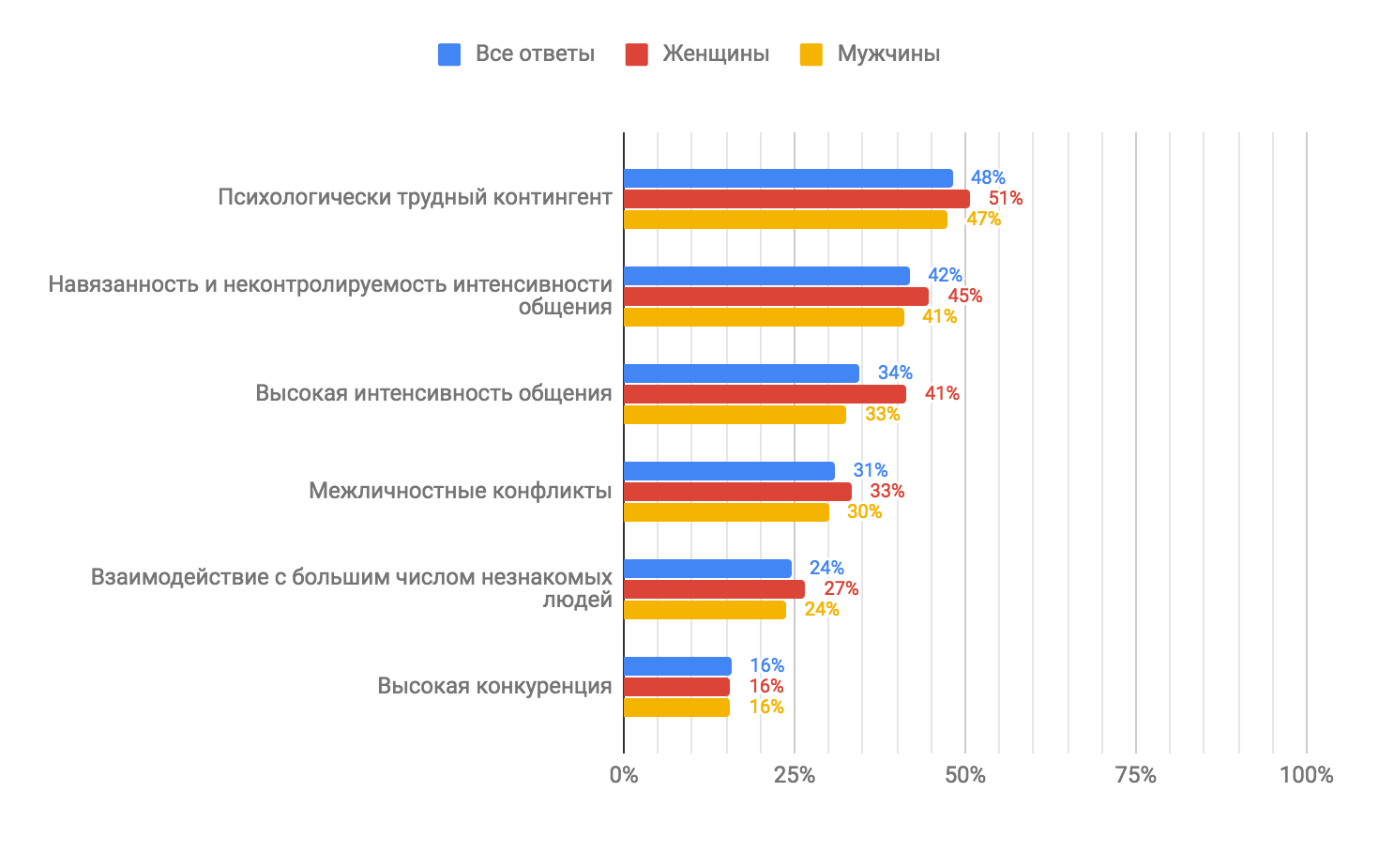 Профессиональное выгорание в ИТ (результаты исследования «Моего круга») - 25