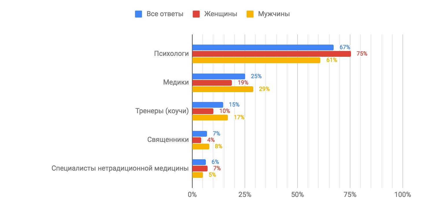 Профессиональное выгорание в ИТ (результаты исследования «Моего круга») - 36