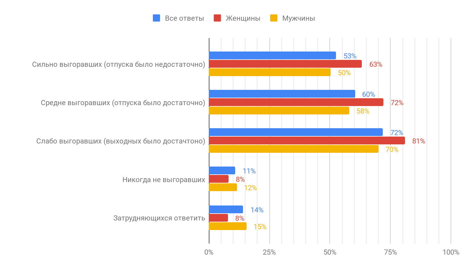 Профессиональное выгорание в ИТ (результаты исследования «Моего круга») - 6