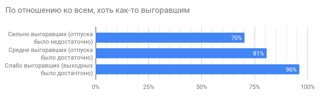 Профессиональное выгорание в ИТ (результаты исследования «Моего круга») - 8