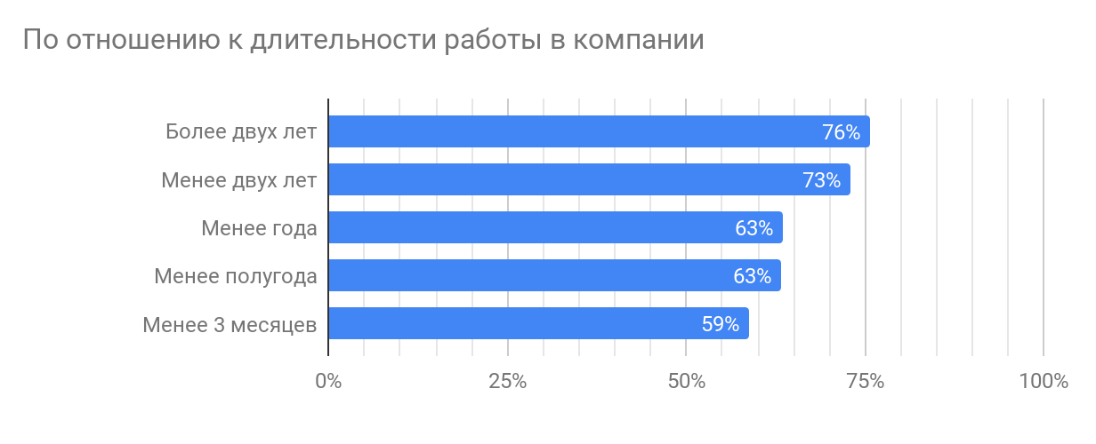 Профессиональное выгорание в ИТ (результаты исследования «Моего круга») - 9