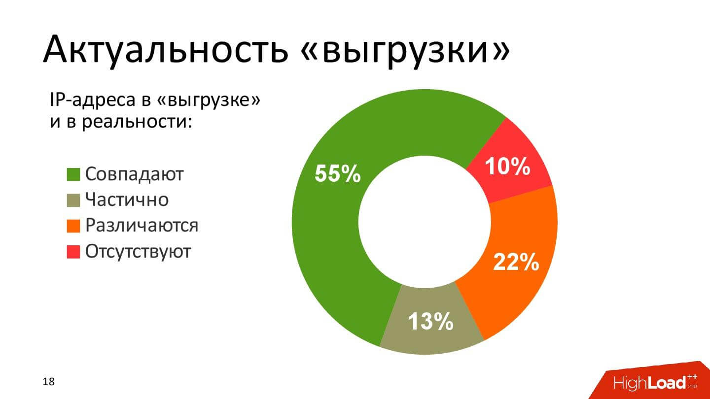 Технические аспекты блокировки интернета в России. Проблемы и перспективы - 6