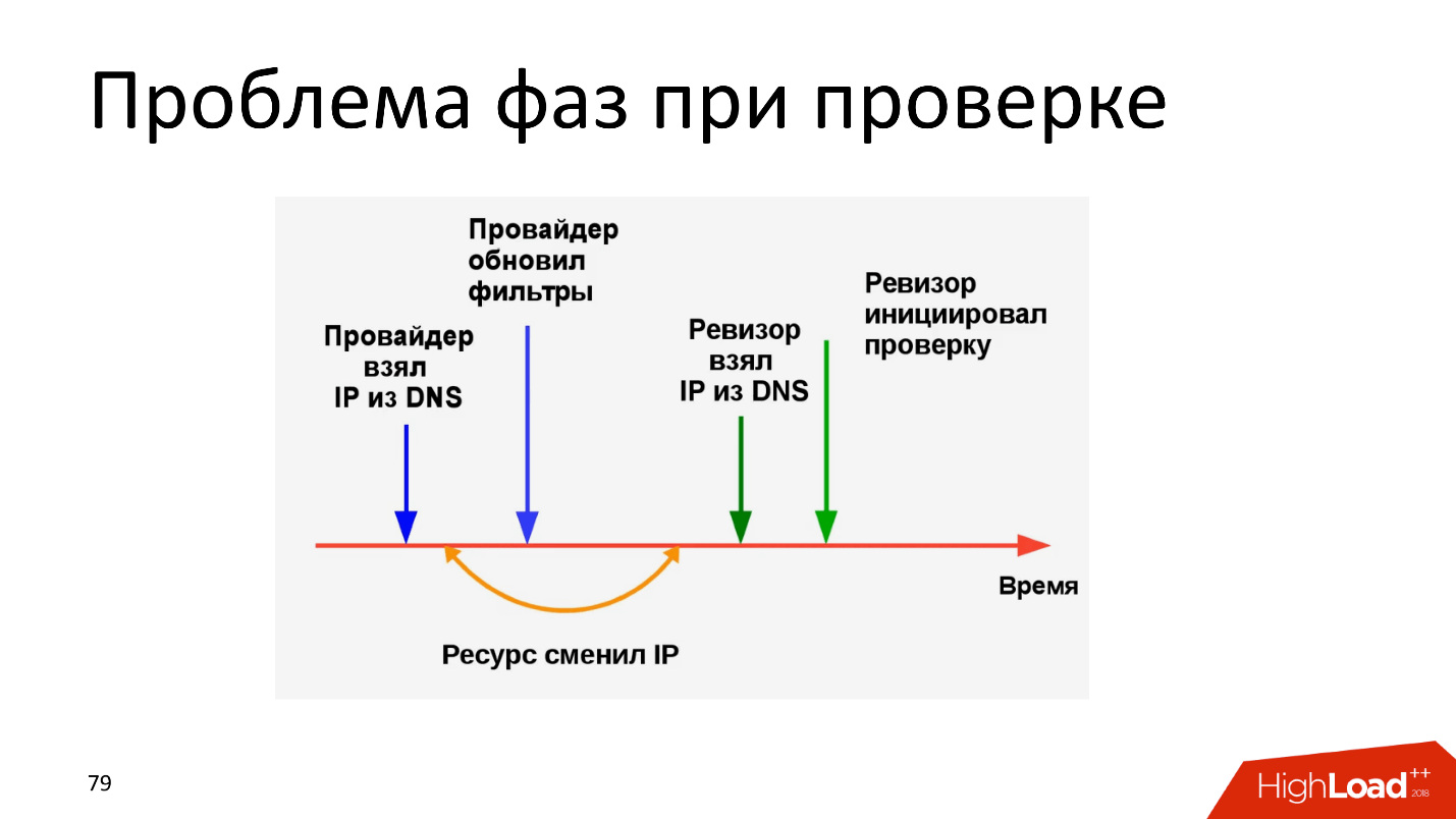 Технические аспекты блокировки интернета в России. Проблемы и перспективы - 9